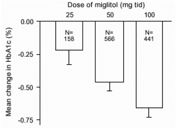 Miglitol HbA1c (٪) يعني التغيير من الأساس